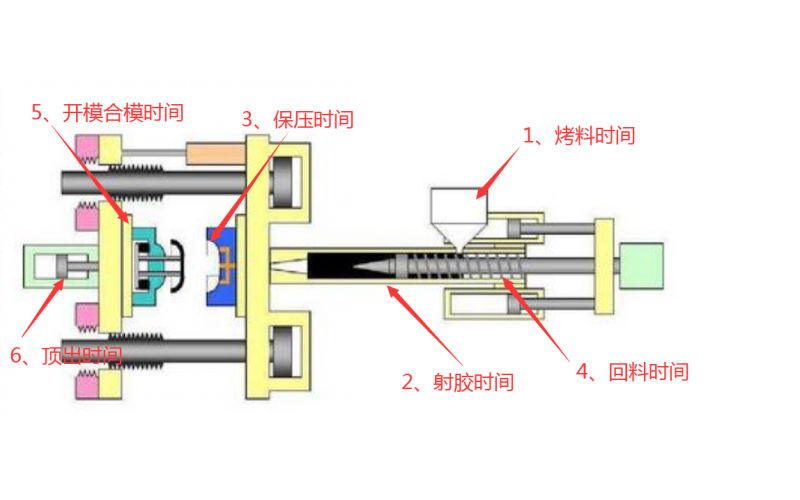 注塑機(jī)調(diào)機(jī)，到底調(diào)哪些參數(shù)？